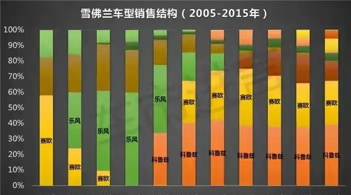 被汽车人杀死的大黄蜂,雪佛兰被收购