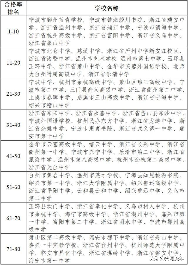 浙江省十大民办高中排行,民办高中高考失利