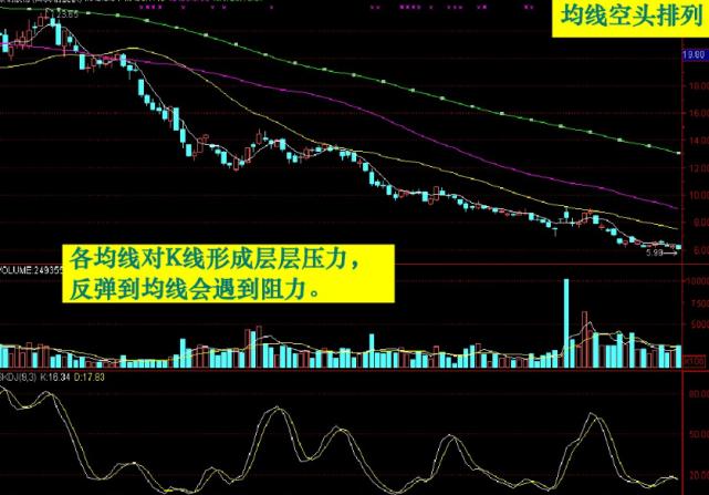 股票基础知识均线图,股市均线图基础知识及k线图图解