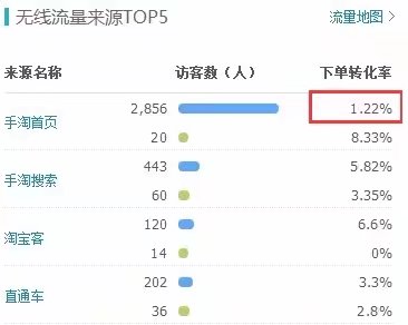如何提高店铺的手淘搜索流量,店铺手淘推荐流量暴涨怎么办