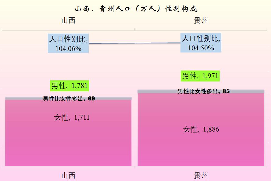 贵州彝族七普数量,山西七普和六普人口对比