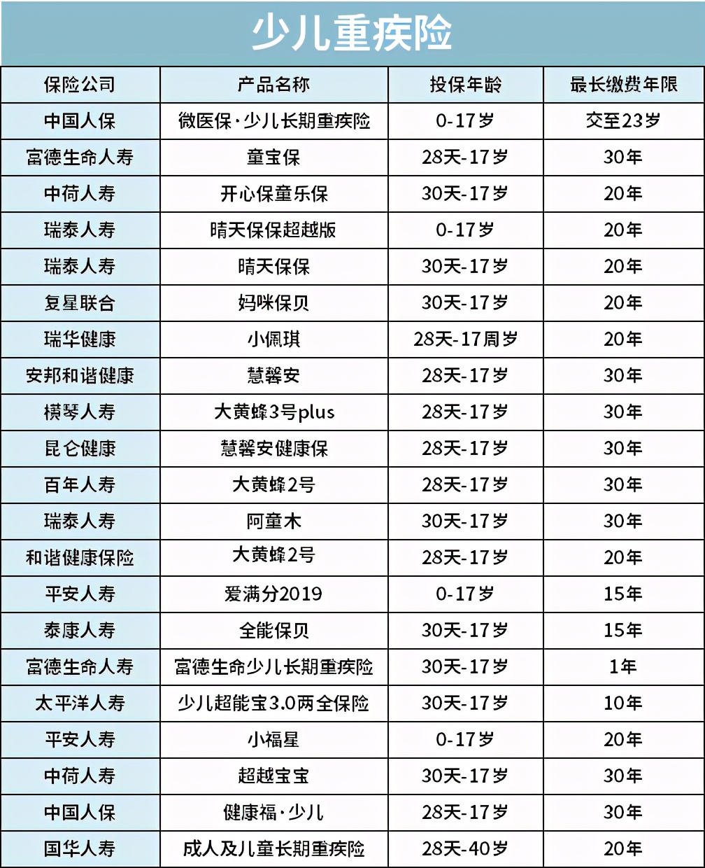 全面测评76款少儿重疾险，选出2020年11月的性价比之王