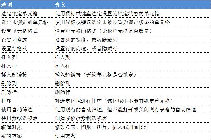 excel保护和隐藏工作簿,excel底部工作表被深度隐藏了