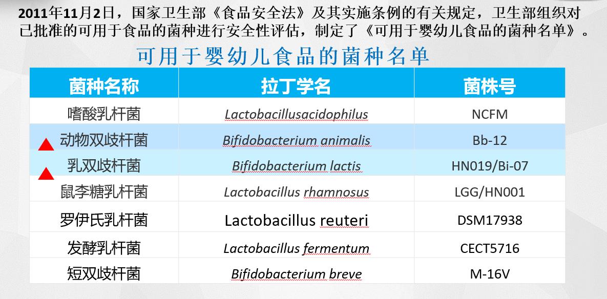 国家认可的十种益生菌品牌益生元,国家认可的十种益生菌菌种