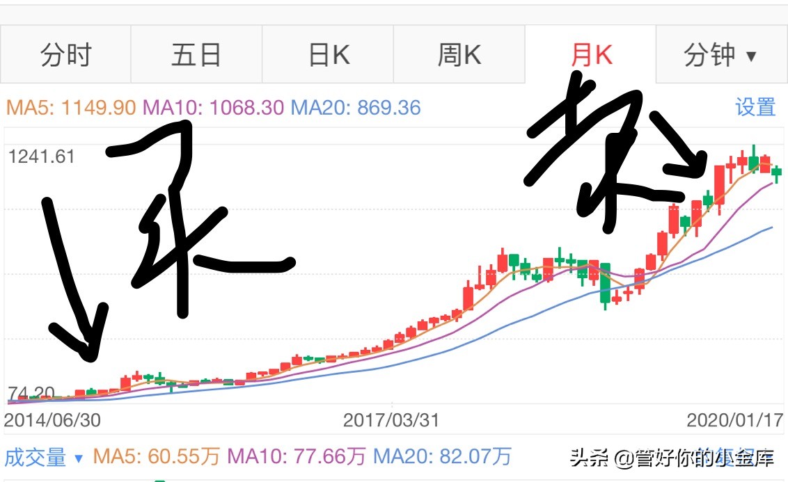 怎么选择一支好操作的股票,如何选一只好股票