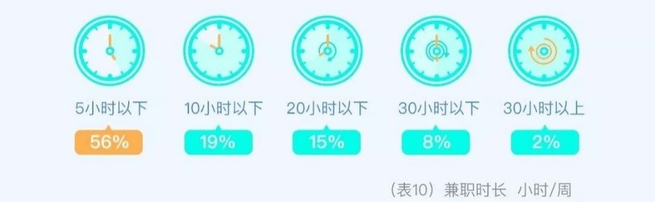 2020年中国大学生就业报告全文,2024年上海大学生用工成本