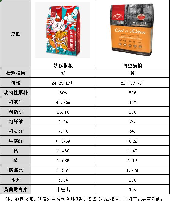 渴望猫粮是全世界最好的猫粮吗,渴望猫粮搭配什么猫粮一起吃好