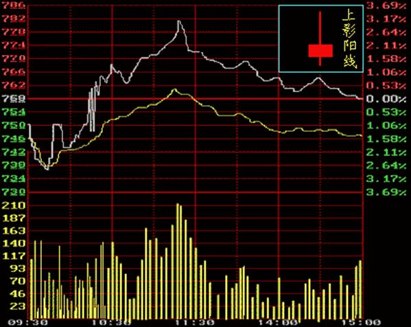 股票分时图走势看盘讲解,看股票基础知识100课