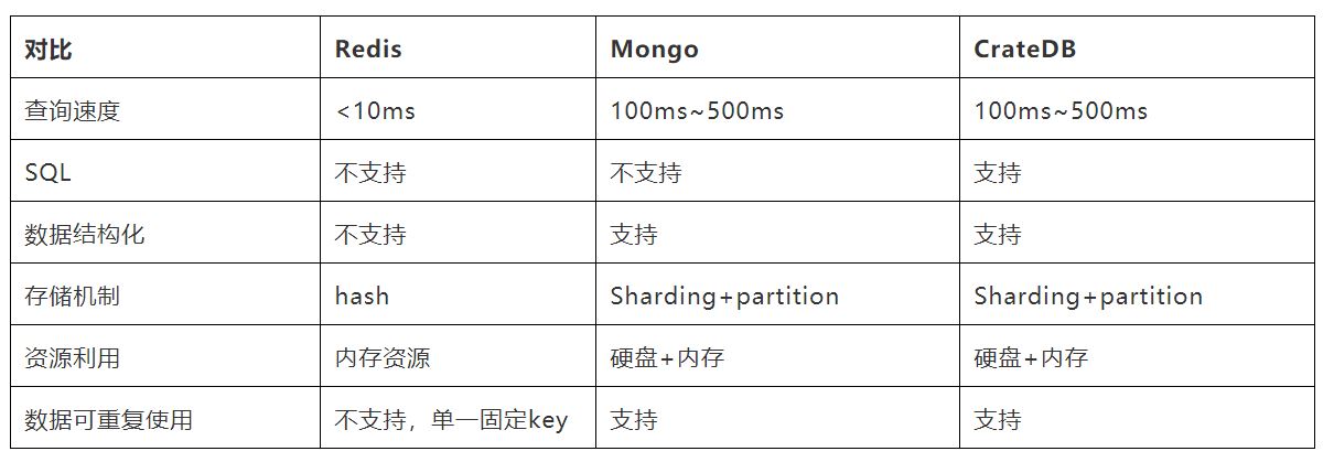 CrateDb在携程机票BI的实践