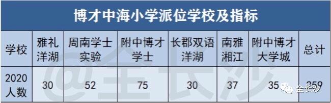 升学班优势,长沙博才集团小学排名