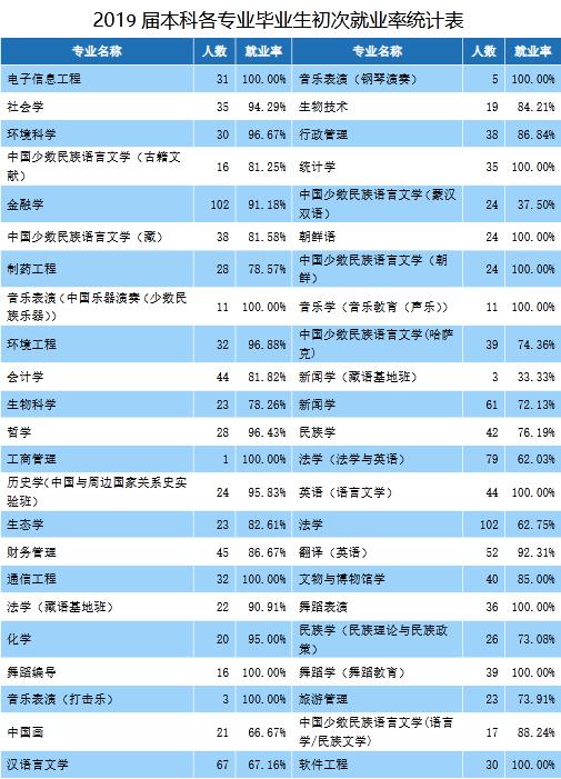中央民族大学2019届本科毕业生：就业率86.99%，近四成到西部就业