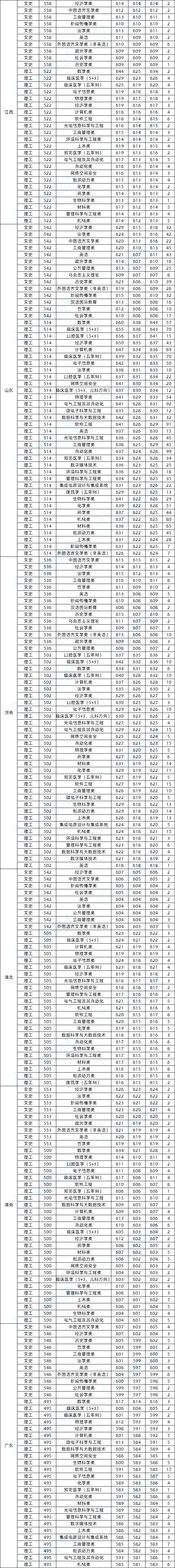山东大学2019年口腔医学录取分数,2019年山东大学在湖南录取分数线