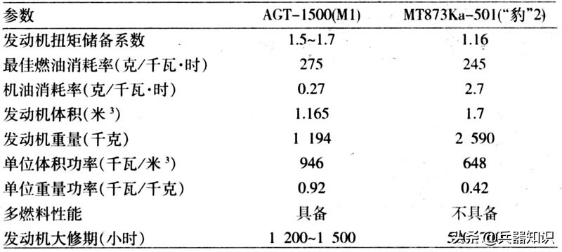 坦克动力大比拼,99a主战坦克燃气轮机