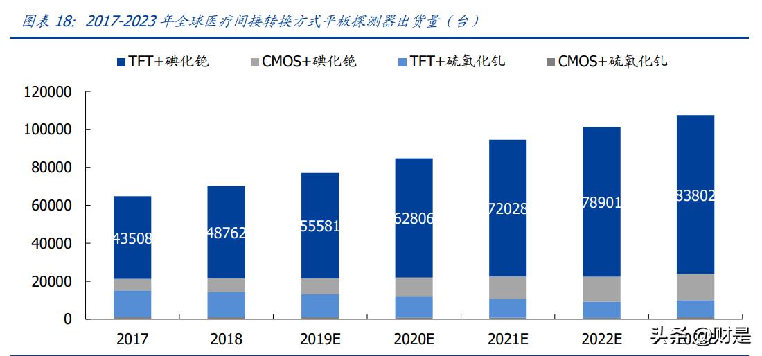 奕瑞平板探测器,奕瑞科技研报
