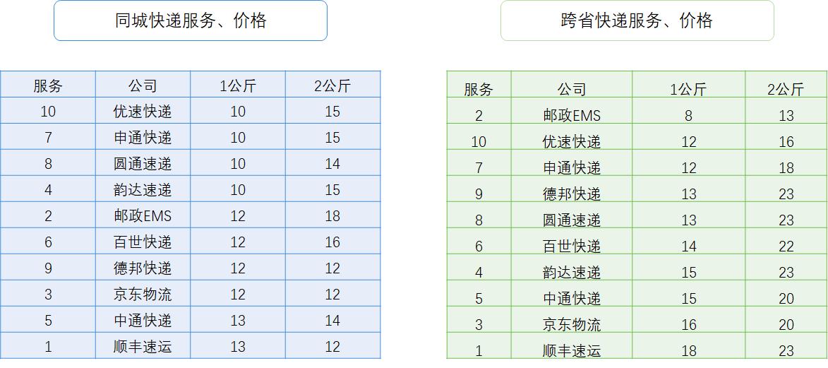寄快递哪个公司最便宜,寄快递选什么快递公司最便宜