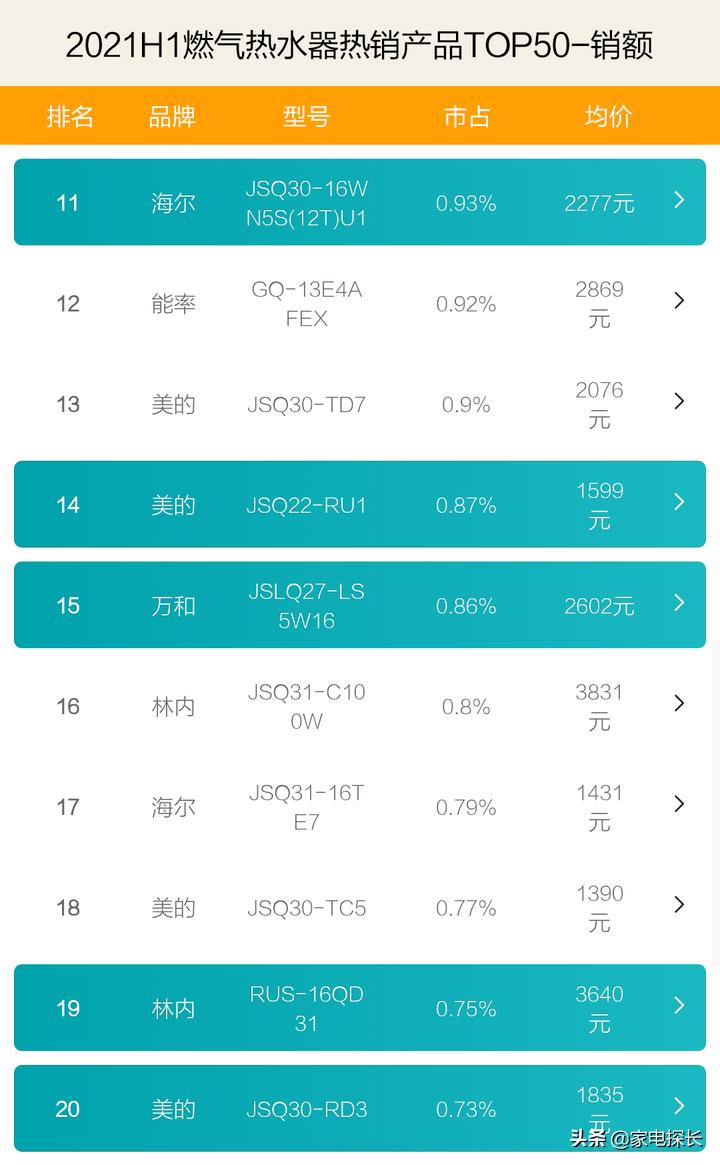 燃气热水器品牌第一梯队,最新燃气热水器市场占有率排名