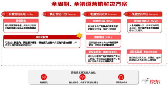 京东营销360序列化投放产品上线，让广告投放效能MAX