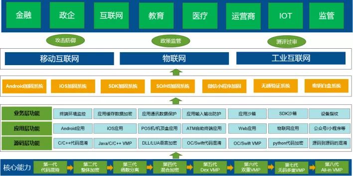 flutter的app如何加固安全,阿里云app加固