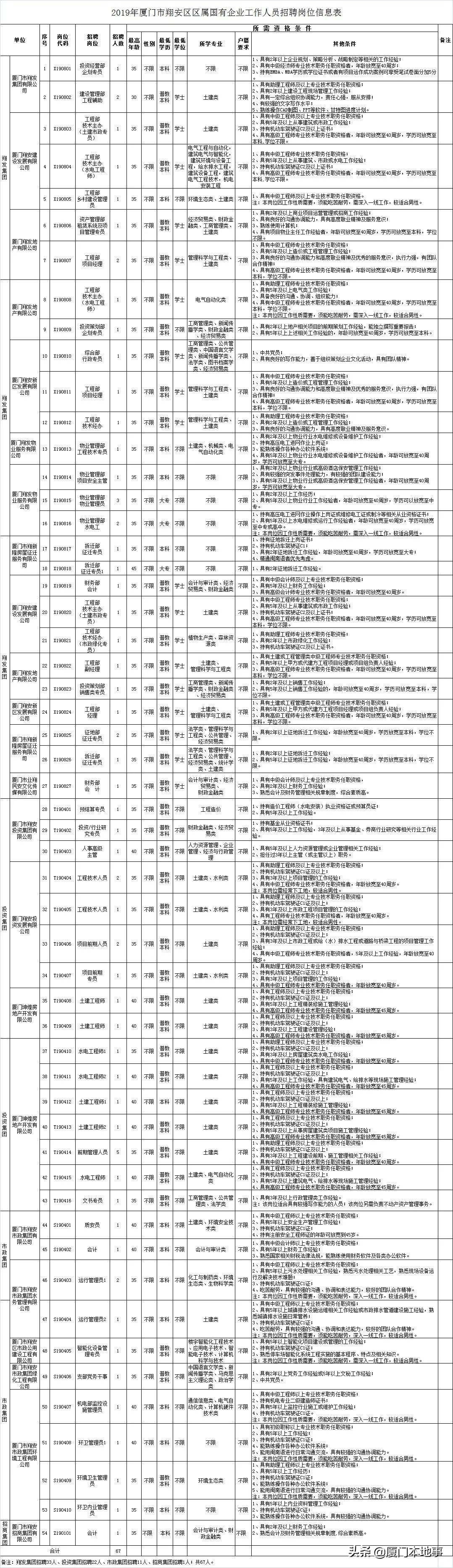 厦门国企有哪些单位招聘,2021厦门国企招聘信息