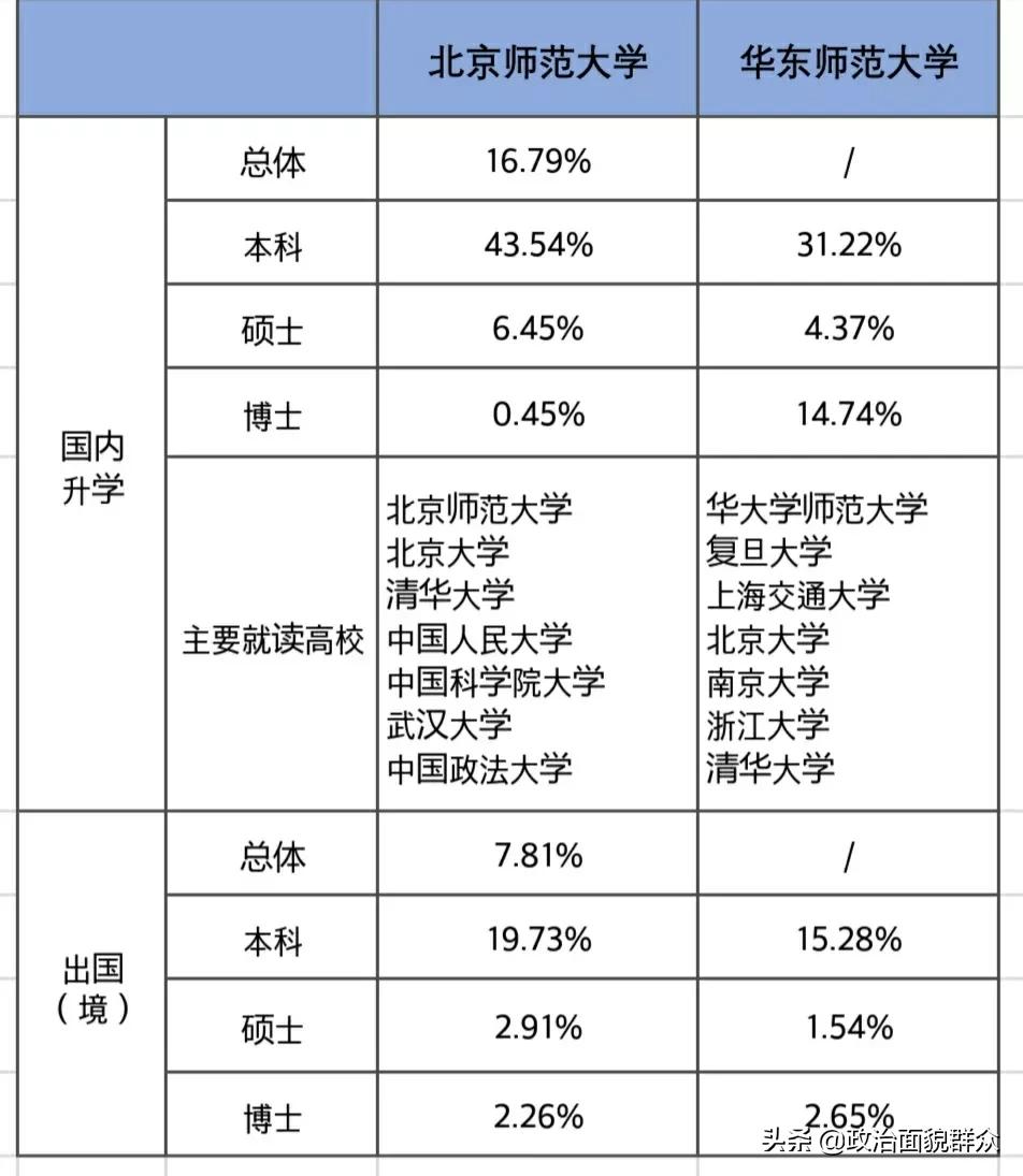 华东师范大学就业推荐表,北京师范大学全国高校盘点