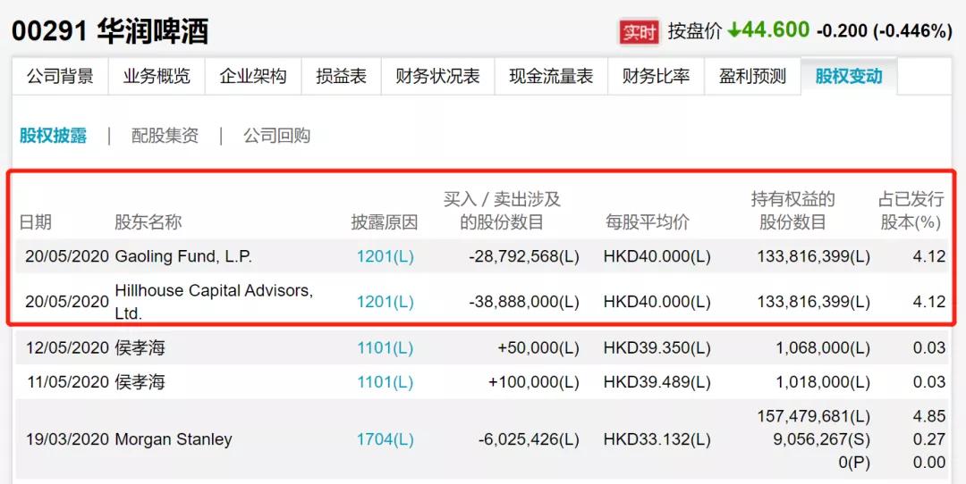 高瓴目前持有什么股,高瓴资本最新买入a股
