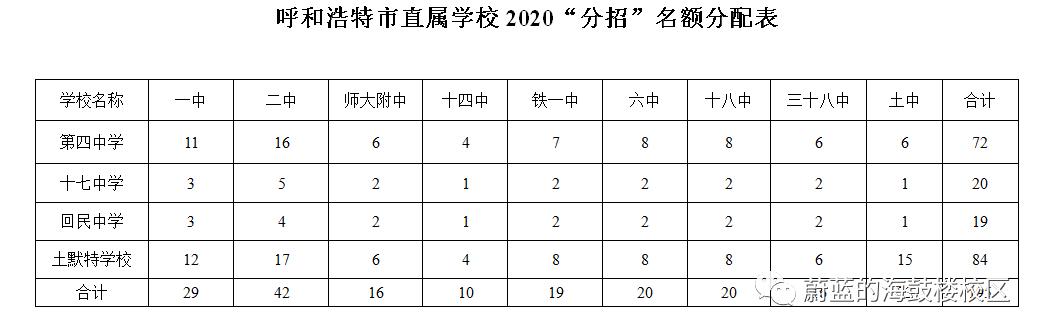 呼和浩特中考分招名额分配细则,2022年呼和浩特中考录取出库线