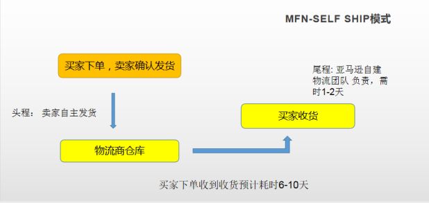 中东亚马逊物流配送一般多少钱,亚马逊美国头程费用明细