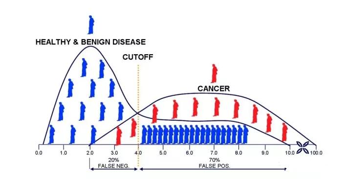 癌症肿瘤标志物如何判断严重情况,预后标志物和预测标志物区别