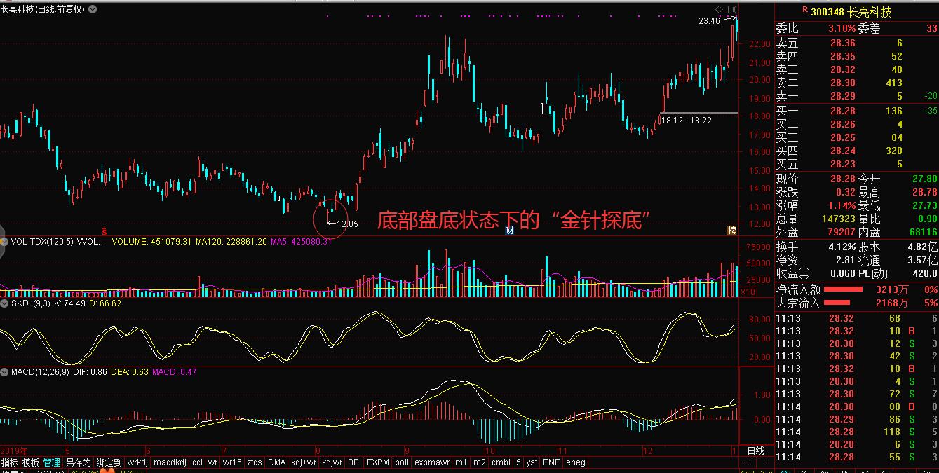 “一针见红”探底神器如何帮我们探明底部