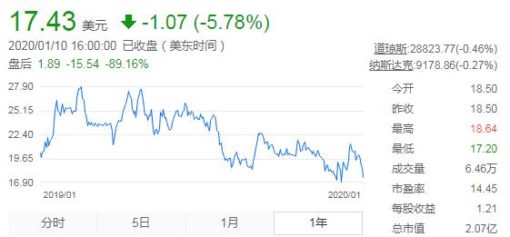 聚美优品上市后股票跌了多少,聚美优品私有化闹剧