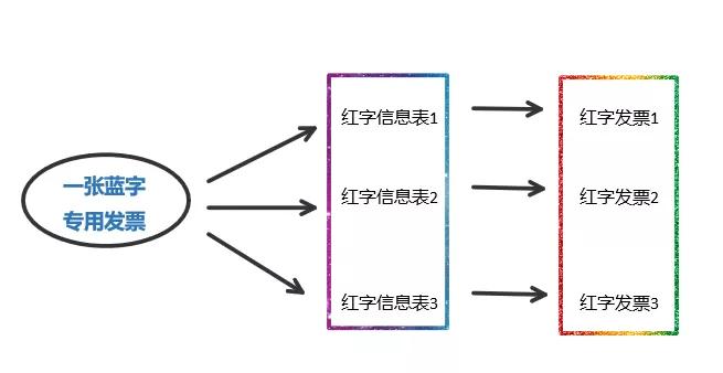 发票红冲如何开具负数发票,红字发票怎么看是红冲的哪张发票