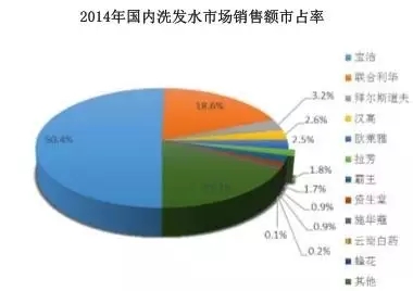 宝洁和国产行业的对抗史,花了10年做一个产品