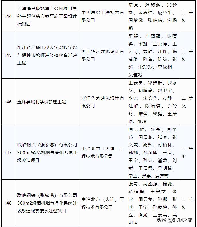 2023年冶金科技进步奖,全国冶金行业优秀工程设计成果奖