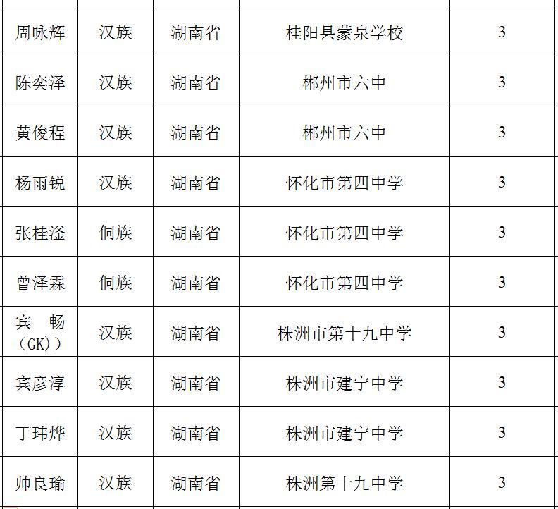 2022-2023年湘潭市市级三好学生名单,湘潭优秀学生名单