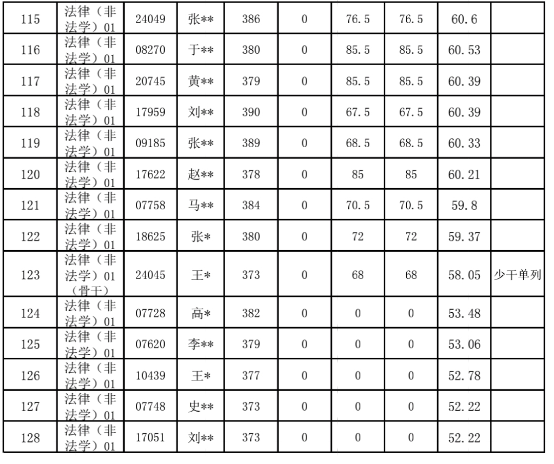中国人民大学，36人复试成绩0分，“不守规则”的教训太深刻