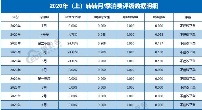 转转平台买二手东西不过300能卖吗,转转二手平台靠什么盈利呢