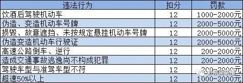 深圳违章扣分罚款一览表,违反56条停车违章扣分罚款一览表