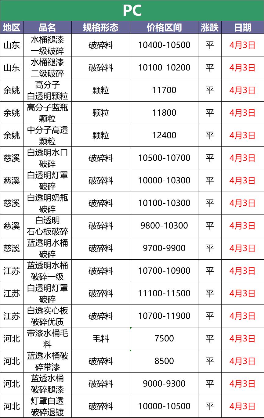 4月3日废塑料调价信息汇总：PE、PVC、PET跌！（附化纤厂报价）