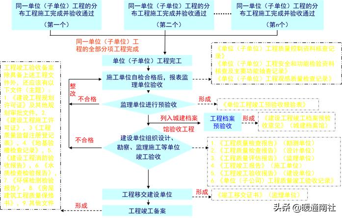 施工资料全套模板,施工过程资料管理规定