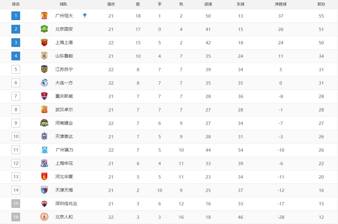 中超最新积分榜上港与鲁能,中超最新积分榜上港