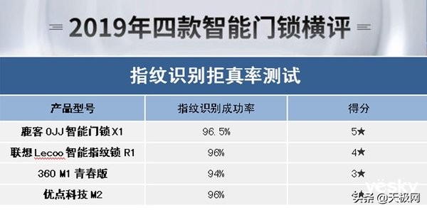 智能门锁选择哪一款好,八款热门智能门锁横评