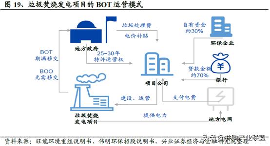 2023垃圾焚烧发电行业深度报告,马太效应在各行业中越来越明显