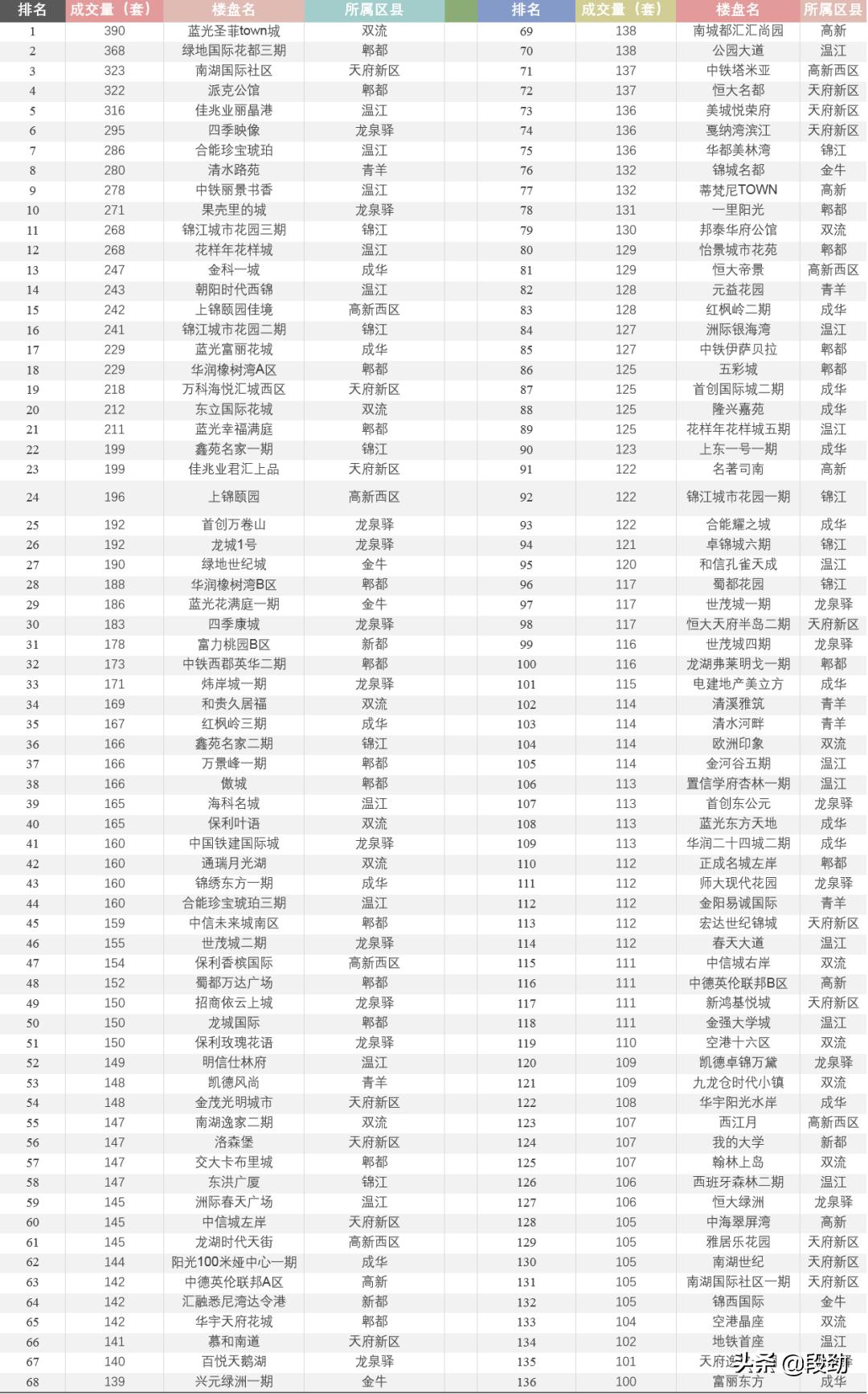 潮水退去又来10万成交案例还原一个真实成都