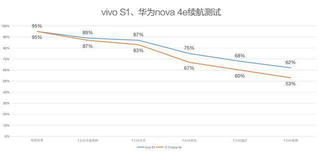 vivos1和华为nova3i对比,华为nova4vsvivos16