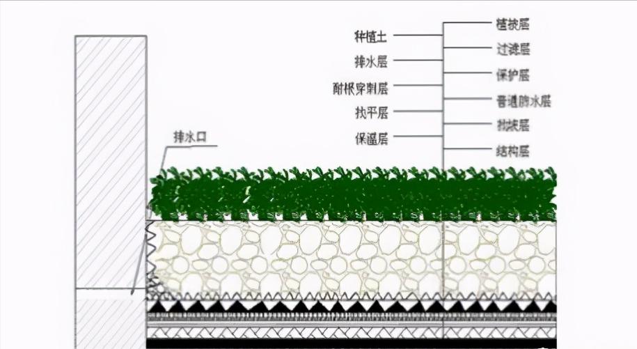 种植屋面的防水施工流程教程,江西种植屋面耐根穿刺防水卷材