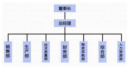 企业一定要重视起来组织架构,企业为什么喜欢年底调整组织架构