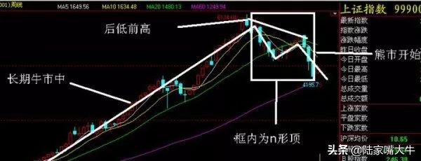 成功率最高的n型反转形态,n底形态战法讲解视频