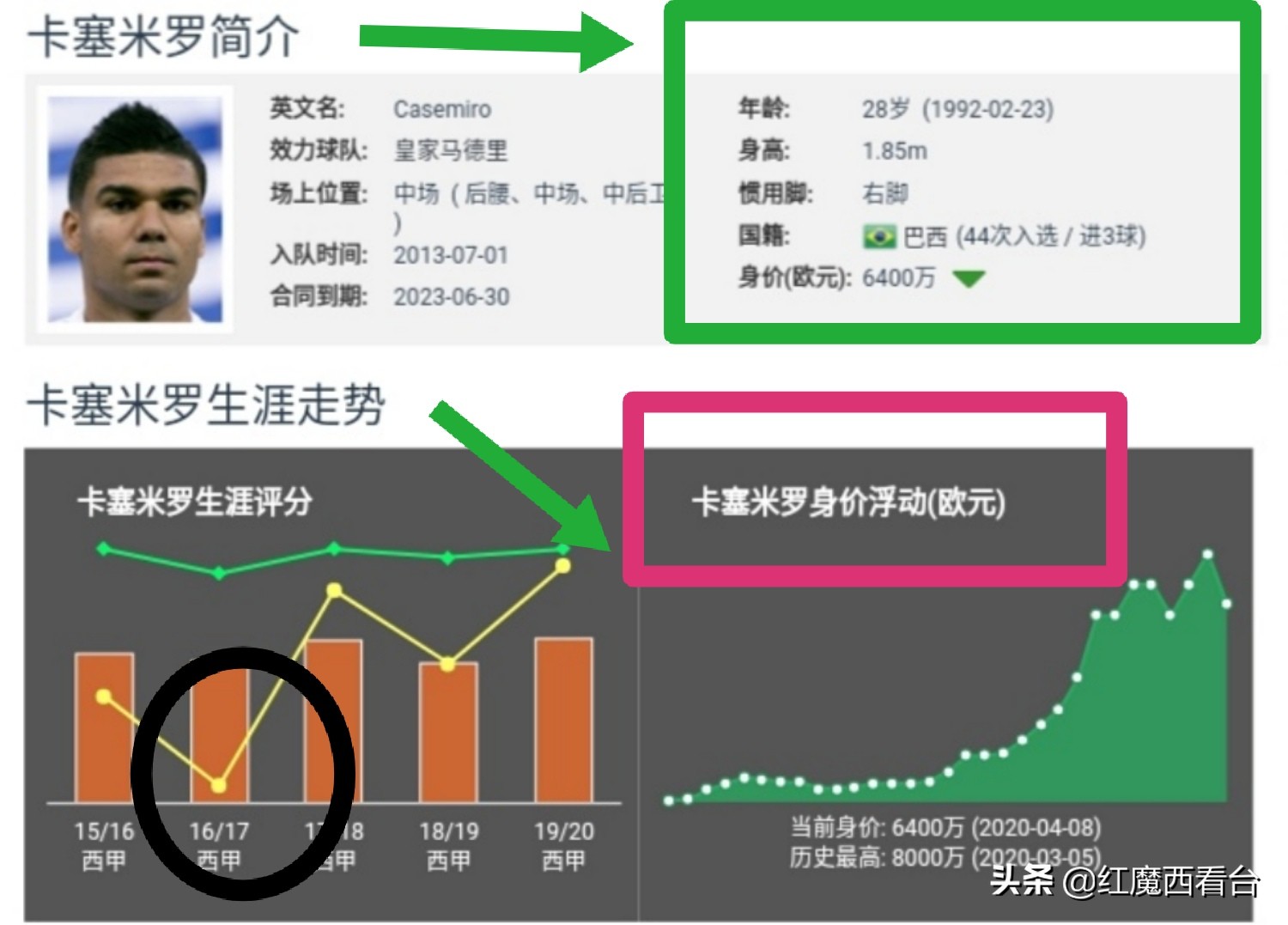 卡塞米罗错失点球,卡塞米罗找回状态