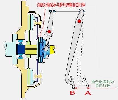 你知道离合该怎么踩吗,如何知道离合器是好是坏