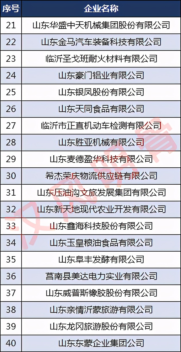 临沂60强优秀企业,临沂前100强企业排行榜